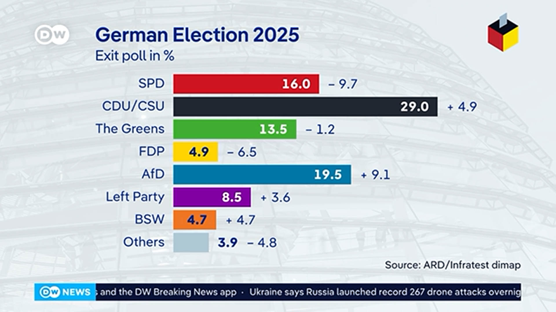 Izlazne ankete izbora u Njemačkoj: CDU/CSU u vodstvu, historijski uspjeh AfD-a