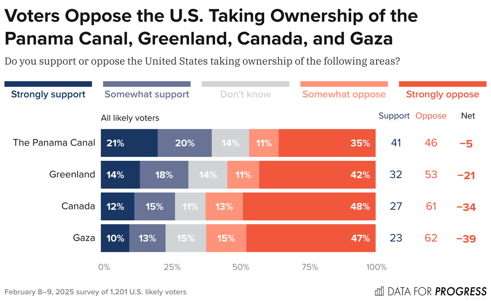 Većina Amerikanaca protivi se Trumpovim planovima za preuzimanje Gaze, Kanade i Grenlanda Većina Amerikanaca protivi se Trumpovim planovima za preuzimanje Gaze, Kanade i Grenlanda