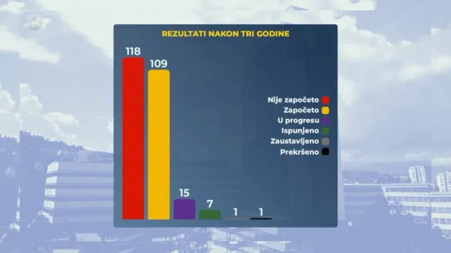 Vijeće ministara BiH: Samo sedam obećanja ispunjeno