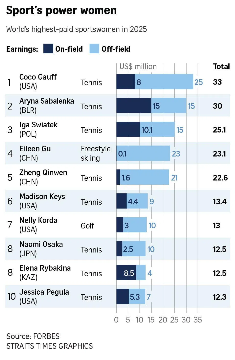 Ženski sport je novi zlatni rudnik: Zarada raste 4,5 puta brže od muškog, a investitori ‘grickaju prste’ Ženski sport je novi zlatni rudnik: Zarada raste 4,5 puta brže od muškog, a investitori ‘grickaju prste’