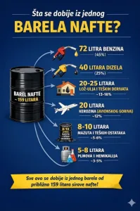 Ilustracija koja prikazuje šta se dobije iz jednog barela nafte, uključujući benzin, dizel, lož-ulje, kerozin, mazut i hemikalije.