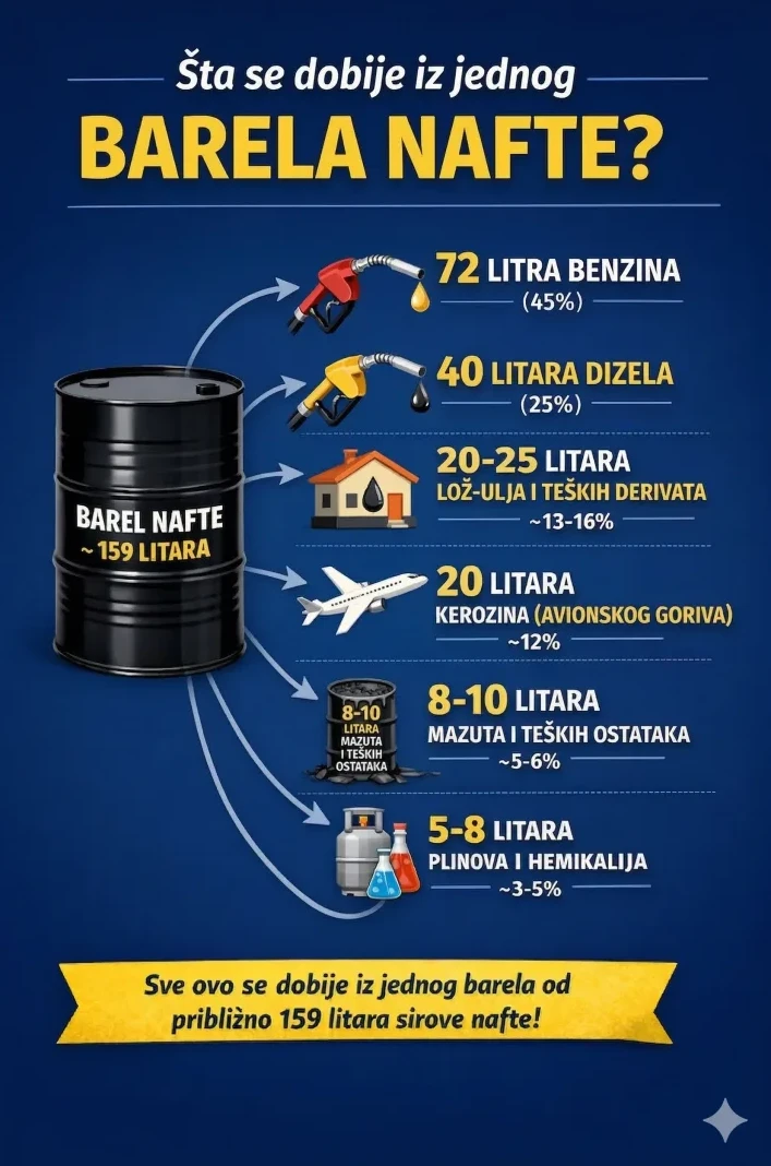 Ilustracija koja prikazuje šta se dobije iz jednog barela nafte, uključujući benzin, dizel, lož-ulje, kerozin, mazut i hemikalije.