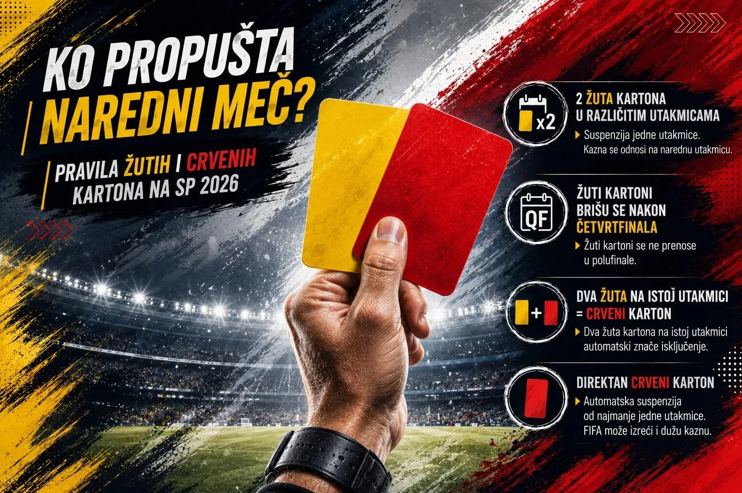 Ruka drži žuti i crveni karton ispred stadiona, sa objašnjenjima pravila o kartonima na SP 2026.