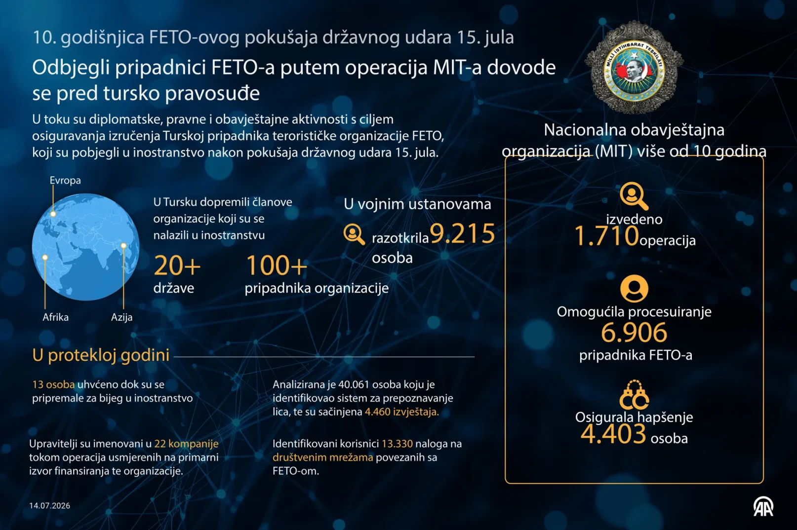 Infografika o 10. godišnjici FETO-ovog pokušaja državnog udara 15. jula, sa naglaskom na operacije MIT-a i suđenje pred turskim pravosuđem.